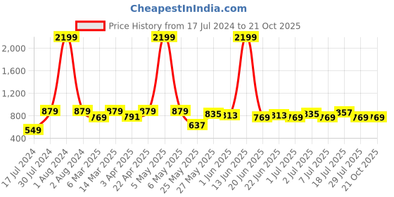 myntra.com The Roadster Lifestyle Co Slim-Fit Stretchable Cotton Jeans roadster Price History Graph from 17 Jul 2024 to 21 Oct 2025