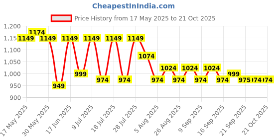 myntra.com The Roadster Lifestyle Co Slim-Fit Stretchable Jeans roadster Price History Graph from 17 May 2025 to 21 Oct 2025