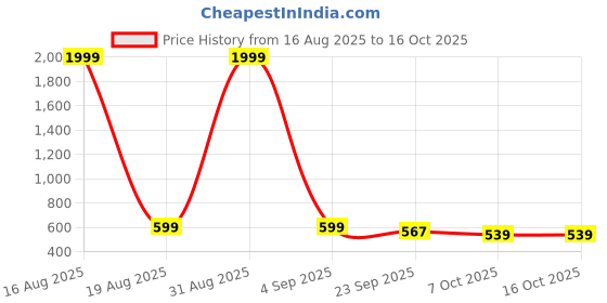 myntra.com The Roadster Lifestyle Co. Slip-On Open-Toe Flats roadster Price History Graph from 16 Aug 2025 to 15 Oct 2025