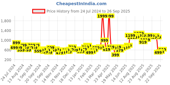 myntra.com The Roadster Lifestyle Co. Solid Acrylic Pullover roadster Price History Graph from 24 Jul 2024 to 26 Sep 2025