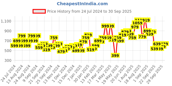 myntra.com The Roadster Lifestyle Co. Solid Acrylic Pullover roadster Price History Graph from 24 Jul 2024 to 30 Sep 2025