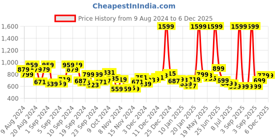 myntra.com The Roadster Lifestyle Co. Solid Applique Detailed Drop-Shoulder Sleeves Acrylic Pullover roadster Price History Graph from 9 Aug 2024 to 6 Dec 2025