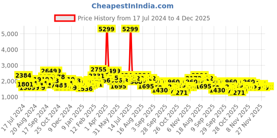 myntra.com The Roadster Lifestyle Co. Solid Applique Detailed Drop-Shoulder Sleeves Varsity Jacket roadster Price History Graph from 17 Jul 2024 to 4 Dec 2025