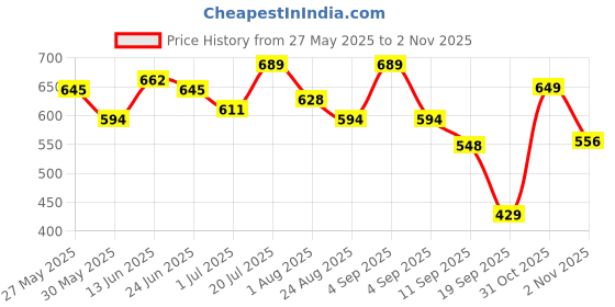 myntra.com The Roadster Lifestyle Co. Solid Band Collar Casual Shirt roadster Price History Graph from 27 May 2025 to 2 Nov 2025