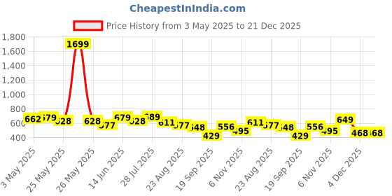 myntra.com The Roadster Lifestyle Co. Solid Band Collar Casual Shirt roadster Price History Graph from 3 May 2025 to 21 Dec 2025