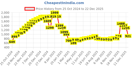 myntra.com The Roadster Lifestyle Co. Solid Cardigan roadster Price History Graph from 25 Oct 2024 to 22 Dec 2025
