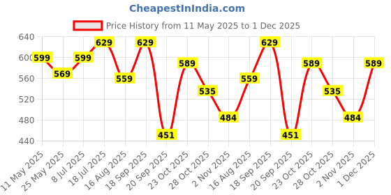 myntra.com The Roadster Lifestyle Co. Solid Casual Shirt roadster Price History Graph from 11 May 2025 to 1 Dec 2025
