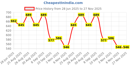 myntra.com The Roadster Lifestyle Co. Solid Casual Shirt roadster Price History Graph from 28 Jun 2025 to 27 Nov 2025