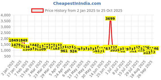 myntra.com The Roadster Lifestyle Co. Solid Co-ords roadster Price History Graph from 2 Jan 2025 to 25 Oct 2025