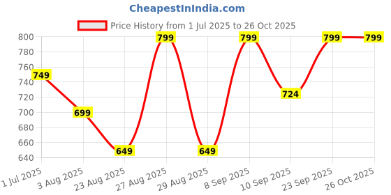 myntra.com The Roadster Lifestyle Co. Solid Cotton Linen Regular Fit Shirt roadster Price History Graph from 1 Jul 2025 to 25 Oct 2025