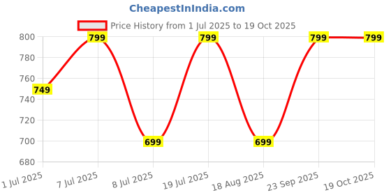 myntra.com The Roadster Lifestyle Co. Solid Cotton Linen Regular Fit Shirt roadster Price History Graph from 1 Jul 2025 to 18 Oct 2025
