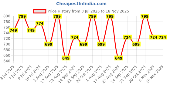 myntra.com The Roadster Lifestyle Co. Solid Cotton Linen Regular Fit Shirt roadster Price History Graph from 3 Jul 2025 to 18 Nov 2025