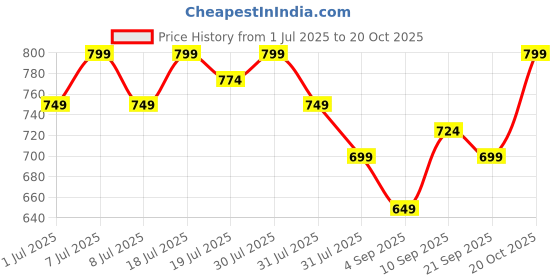 myntra.com The Roadster Lifestyle Co. Solid Cotton Linen Regular Fit Shirt roadster Price History Graph from 1 Jul 2025 to 20 Oct 2025