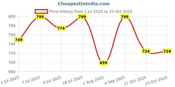 myntra.com The Roadster Lifestyle Co. Solid Cotton Linen Regular Fit Shirt roadster Price History Graph from 1 Jul 2025 to 23 Oct 2025