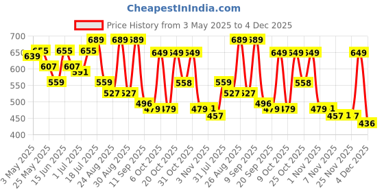 myntra.com The Roadster Lifestyle Co. Solid Cuban Collar Oversized Casual Shirt roadster Price History Graph from 3 May 2025 to 4 Dec 2025