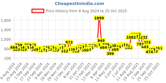 myntra.com The Roadster Lifestyle Co. Solid Drop-Shoulder Sleeves Fabric Path Detailed Sweatshirt roadster Price History Graph from 8 Aug 2024 to 25 Oct 2025