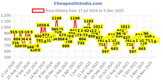 myntra.com The Roadster Lifestyle Co. Solid Drop-Shoulder Sleeves Oversized Hooded Sherpa Sweatshirt roadster Price History Graph from 17 Jul 2024 to 5 Dec 2025