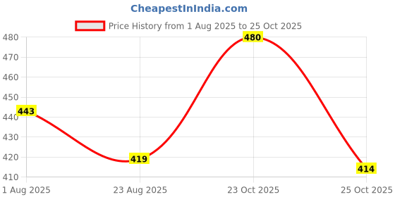 myntra.com The Roadster Lifestyle Co. Solid Drop-Shoulder Sleeves Oversized T-shirt roadster Price History Graph from 1 Aug 2025 to 24 Oct 2025