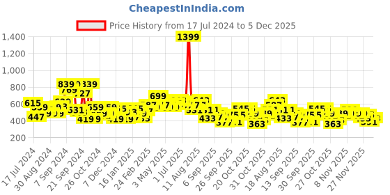 myntra.com The Roadster Lifestyle Co. Solid Elbow Patch Sweatshirt roadster Price History Graph from 17 Jul 2024 to 5 Dec 2025