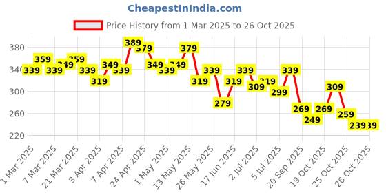 myntra.com The Roadster Lifestyle Co. Solid Extended Sleeves Top roadster Price History Graph from 1 Mar 2025 to 26 Oct 2025