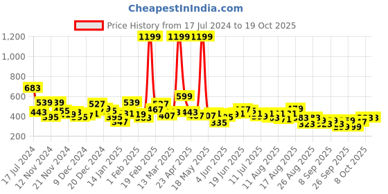 myntra.com The Roadster Lifestyle Co. Solid Fleece Sweatshirt roadster Price History Graph from 17 Jul 2024 to 19 Oct 2025
