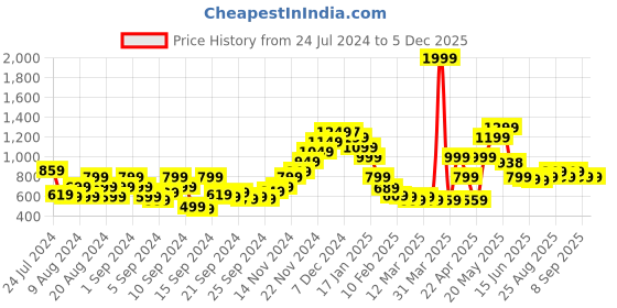myntra.com The Roadster Lifestyle Co. Solid Front Open Acrylic Pullover roadster Price History Graph from 24 Jul 2024 to 5 Dec 2025