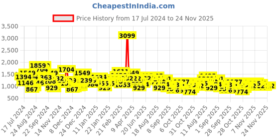 myntra.com The Roadster Lifestyle Co. Solid Front-Open Padded Jacket roadster Price History Graph from 17 Jul 2024 to 24 Nov 2025