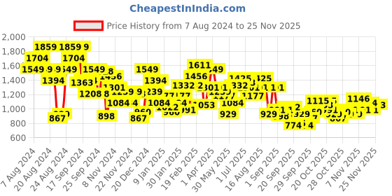 myntra.com The Roadster Lifestyle Co. Solid Front-Open Padded Jacket roadster Price History Graph from 7 Aug 2024 to 25 Nov 2025