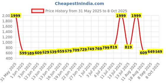 myntra.com The Roadster Lifestyle Co. Solid Front Open Pullover roadster Price History Graph from 31 May 2025 to 8 Oct 2025