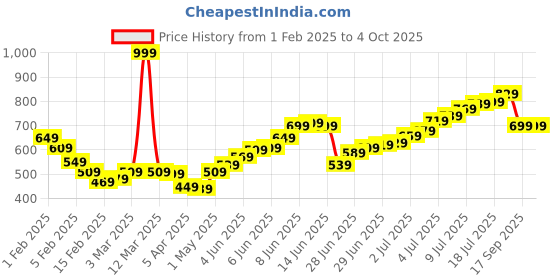 myntra.com The Roadster Lifestyle Co. Solid Front Open Sweater roadster Price History Graph from 1 Feb 2025 to 4 Oct 2025