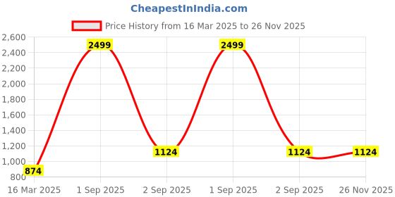 myntra.com The Roadster Lifestyle Co. Solid Front Open Sweater roadster Price History Graph from 16 Mar 2025 to 25 Nov 2025