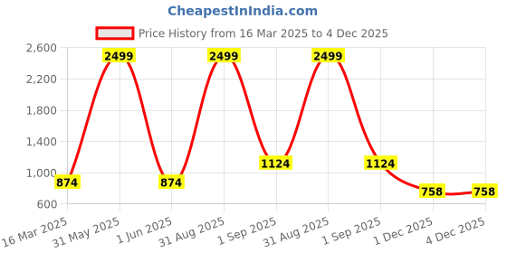 myntra.com The Roadster Lifestyle Co. Solid Front Open Sweater roadster Price History Graph from 16 Mar 2025 to 4 Dec 2025