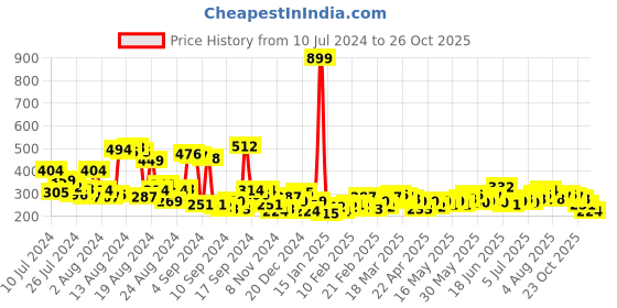 myntra.com The Roadster Lifestyle Co. Solid High Neck T-shirt roadster Price History Graph from 10 Jul 2024 to 26 Oct 2025