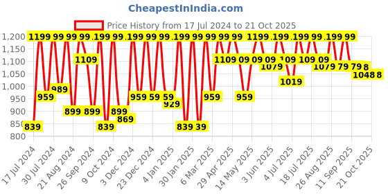 myntra.com The Roadster Lifestyle Co Solid High Waist Regular Length Trouser roadster Price History Graph from 17 Jul 2024 to 21 Oct 2025