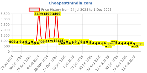 myntra.com The Roadster Lifestyle Co. Solid Leather Round Open Toe Flats roadster Price History Graph from 24 Jul 2024 to 1 Dec 2025