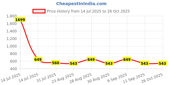 myntra.com The Roadster Lifestyle Co. Solid Linen Shirt Style Longline Top roadster Price History Graph from 14 Jul 2025 to 26 Oct 2025