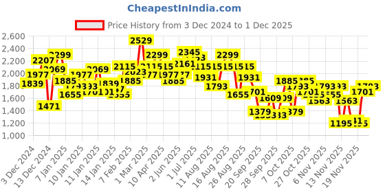 myntra.com The Roadster Lifestyle Co. Solid Mock Collar Tailored Jacket roadster Price History Graph from 3 Dec 2024 to 28 Nov 2025
