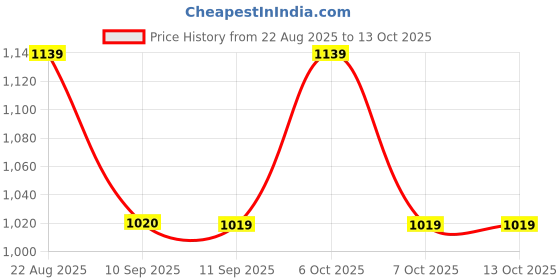 myntra.com The Roadster Lifestyle Co. Solid Open Front Jacket roadster Price History Graph from 22 Aug 2025 to 13 Oct 2025