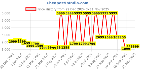 myntra.com The Roadster Lifestyle Co. Solid Overcoat With Belt roadster Price History Graph from 22 Dec 2024 to 9 Nov 2025