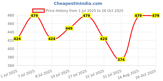 myntra.com The Roadster Lifestyle Co. Solid Polo Collar T-shirt roadster Price History Graph from 1 Jul 2025 to 26 Oct 2025