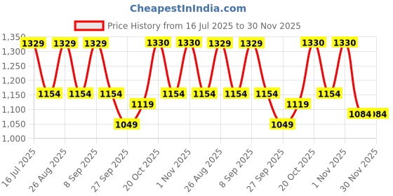 myntra.com The Roadster Lifestyle Co. Solid Puffer Jacket roadster Price History Graph from 16 Jul 2025 to 30 Nov 2025