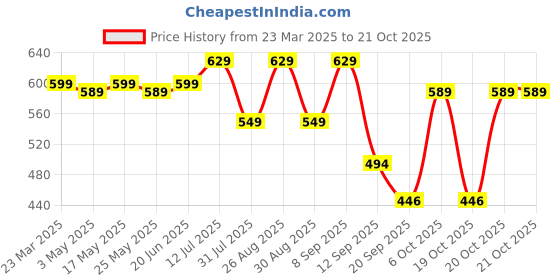 myntra.com The Roadster Lifestyle Co. Solid Pure Cotton Casual Shirt roadster Price History Graph from 23 Mar 2025 to 21 Oct 2025