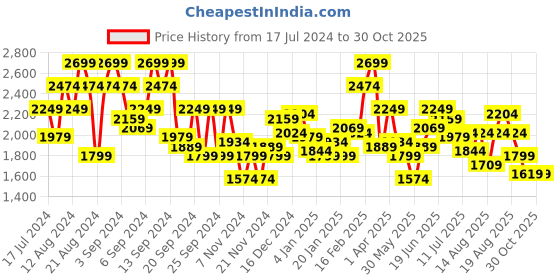myntra.com The Roadster Lifestyle Co. Solid Pure Cotton Corduroy Tailored Jacket roadster Price History Graph from 17 Jul 2024 to 29 Oct 2025
