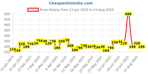 myntra.com The Roadster Lifestyle Co. Solid Pure Cotton Pocket T-shirt roadster Price History Graph from 13 Jan 2025 to 23 Aug 2025