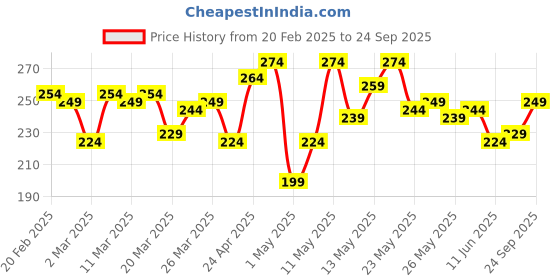 myntra.com The Roadster Lifestyle Co. Solid Pure Cotton Pocket T-shirt roadster Price History Graph from 20 Feb 2025 to 24 Sep 2025