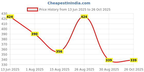 myntra.com The Roadster Lifestyle Co. Solid Pure Cotton Polo Collar T-shirt roadster Price History Graph from 13 Jun 2025 to 25 Oct 2025