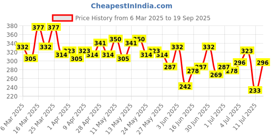 myntra.com The Roadster Lifestyle Co. Solid Pure Cotton T-shirt roadster Price History Graph from 6 Mar 2025 to 19 Sep 2025