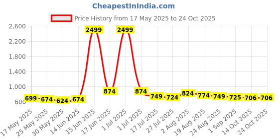 myntra.com The Roadster Lifestyle Co. Solid Regular Fit Shirt roadster Price History Graph from 17 May 2025 to 22 Oct 2025