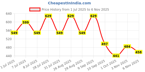 myntra.com The Roadster Lifestyle Co. Solid Regular Fit Shirt roadster Price History Graph from 1 Jul 2025 to 6 Nov 2025