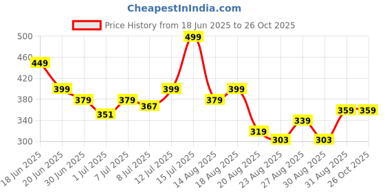 myntra.com The Roadster Lifestyle Co. Solid Regular Fit T-shirt roadster Price History Graph from 18 Jun 2025 to 25 Oct 2025